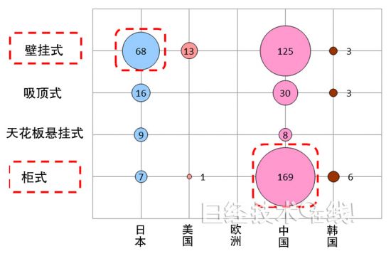 图6：按空调类型-申请人国籍统计的专利申请数量（在中国大陆申请的专利，2009～2012年） 