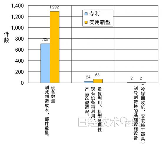 图8：削减制造成本等相关专利的申请数量（在中国大陆申请的专利，2009～2012年）